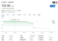 PC 和手机需求疲软，美光科技发布业绩预警后股价一度重挫约 18%