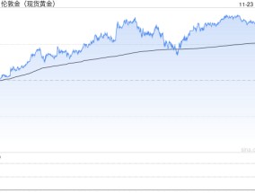 本周金价飙升逾150美元，这波涨势还能持续多久？