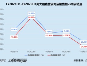 周大福上半财年营利双降 砍下沉加盟店、提价转型高奢 市值年内蒸发超460亿港元