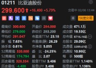 比亚迪H股涨近6% 成交额超19亿港元