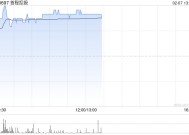 首程控股午前涨近11% 公司率先携手北京国管成立机器人发展投资基金