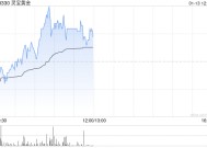 黄金股盘中走高 灵宝黄金及山东黄金均涨超3%