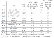 上海银行公布高管2023年薪酬，业务总监年薪最高！