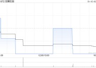 冠轈控股发行供股净筹约1.71亿港元