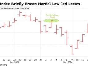市场淡化“戒严令风波” 韩国股市收复紧急戒严以来所有失地