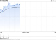 内房股早盘回暖 融创中国及世茂集团均涨超8%