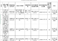 广东吴川农村商业银行被罚137.74万元：因违反支付结算、货币金银、国库、征信、反洗钱管理规定