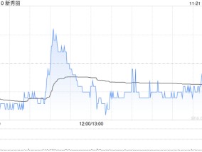 新秀丽11月21日斥资1716.71万港元回购93.84万股