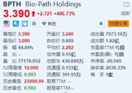 Bio-Path暴涨超406% 公布肥胖症实验性疗法的积极结果