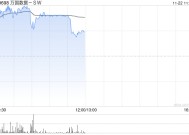 万国数据-SW早盘涨逾4% 大摩给予其“增持”评级