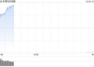 早盘：美股小幅上扬 标普500指数重新站上6000点