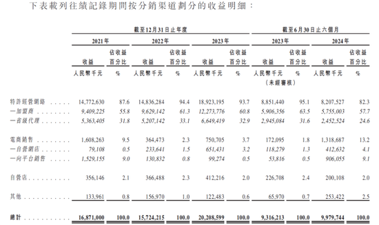 梦金园上半年净利润大降，电商占比增加消费者却投诉频频