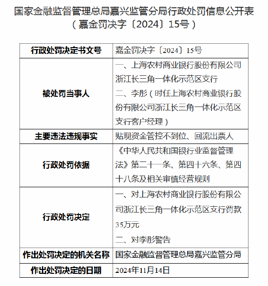 上海农商行浙江长三角一体化示范区支行被罚35万元：因贴现资金管控不到位、回流出票人