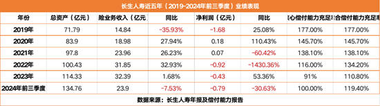 七成股权悬而未决 “富二代”长生人寿高层又生变局