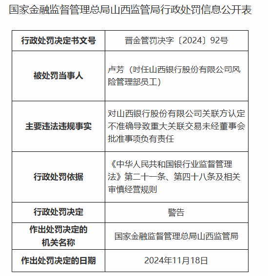 山西银行被罚90万元：因关联方认定不准确导致重大关联交易未经董事会批准等违法违规行为