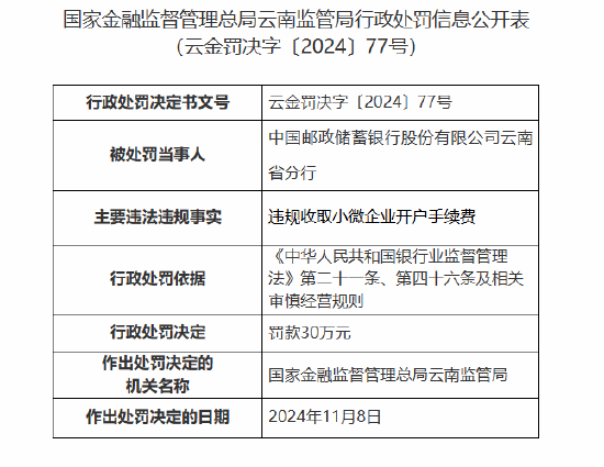 邮储银行云南省分行因违规收取小微企业开户手续费被罚30万元