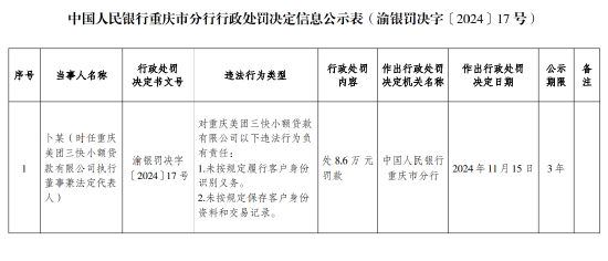 美团三快小额贷款被罚92万元：未按规定履行客户身份识别义务 未按规定保存客户身份资料和交易记录