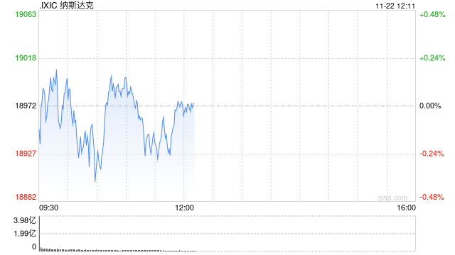 午盘：美股涨跌不一 市场关注板块轮动迹象