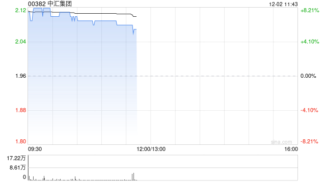 中汇集团绩后涨超7% 2024财年集团取得收入23亿元