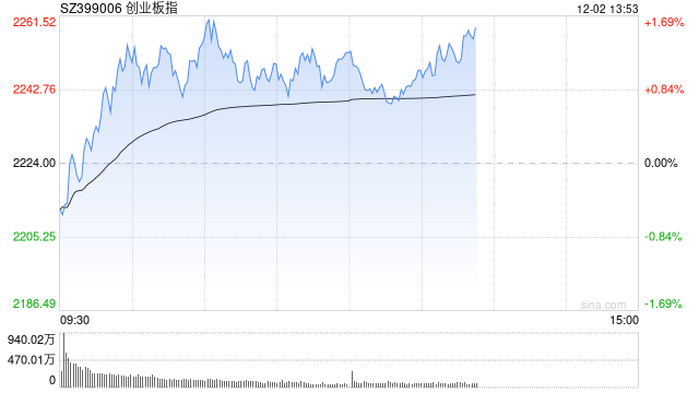 午评：三大指数早盘走强半日涨超1% 海南本地股爆发