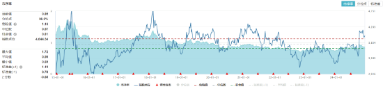 高股息节节攀升，价值ETF（510030）收涨1.55%，标的指数超9成成份股飘红！