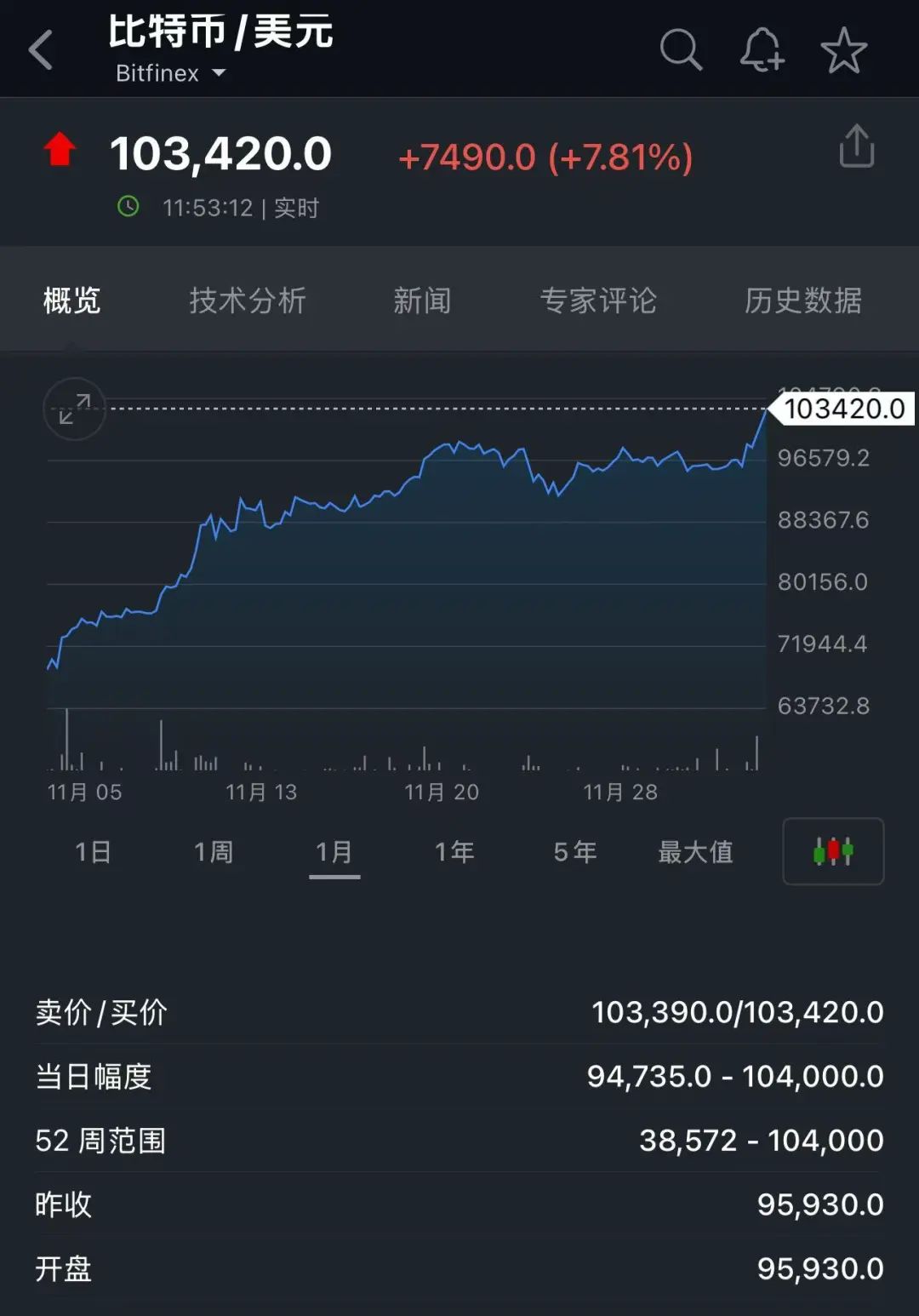 突发！比特币刚刚突破10万美元，创新高！美图清仓所有加密货币，净赚5.7亿元！