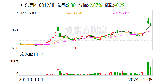 广汽集团销量难回温 控股股东溢价近9倍接盘亏损资产 能否破局净利走低困境？