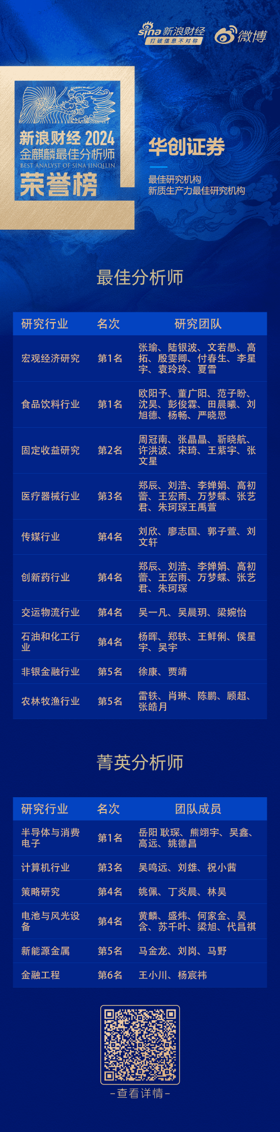 华创证券荣获“第六届新浪财经金麒麟最佳分析师评选”18项大奖