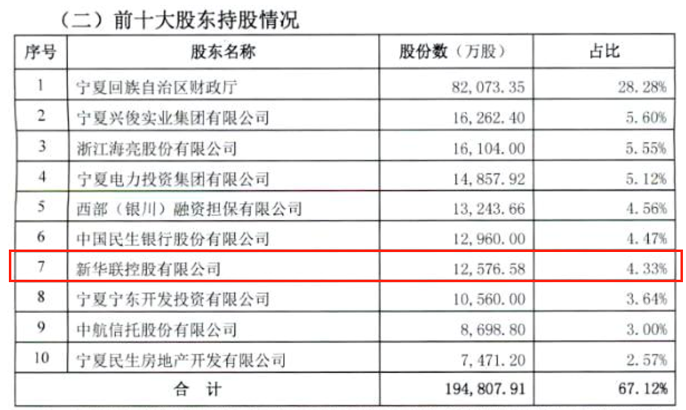 新华联2.7亿清仓所持宁夏银行股份！