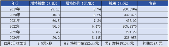 我与股民“心连心” 上海银行高管继续“定投式”增持自家股票