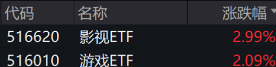 ETF日报：当前阶段游戏板块估值偏低，可以通过逢低、分批、定投的方式布局游戏ETF，把握游戏复苏的投资机遇