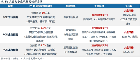 广发策略刘晨明：年末大小盘风格如何演绎？一旦出现这两种情形，小盘风格可能会显著切向大盘风格