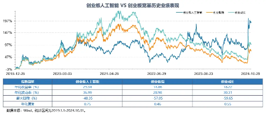 我国生成式AI产品309个备案|用户量达2.3亿人！全市场首只创业板人工智能ETF12.16澎湃上市