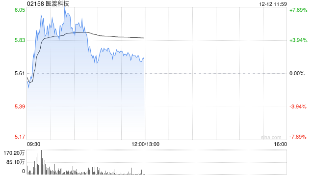 医渡科技早盘涨超7% AI辅助诊断首次被纳入医保