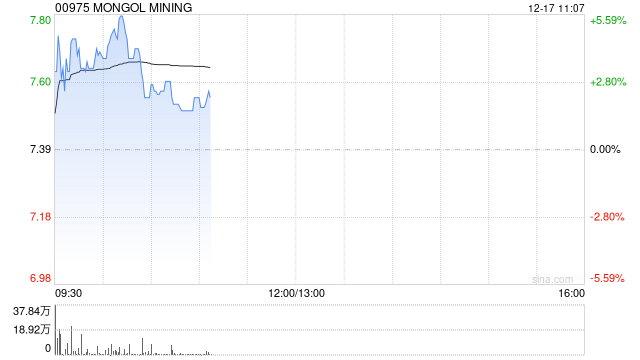 蒙古焦煤现涨近4% 近日拟收购Universal Copper LLC 50.5%股权