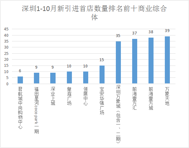 千家首店落户 深圳首发经济再现“深圳速度”