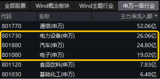 央行发声！大消费逆市走强，消费龙头ETF、食品ETF双双收红！智能化热度爆表，智能电动车ETF上探2.29%！