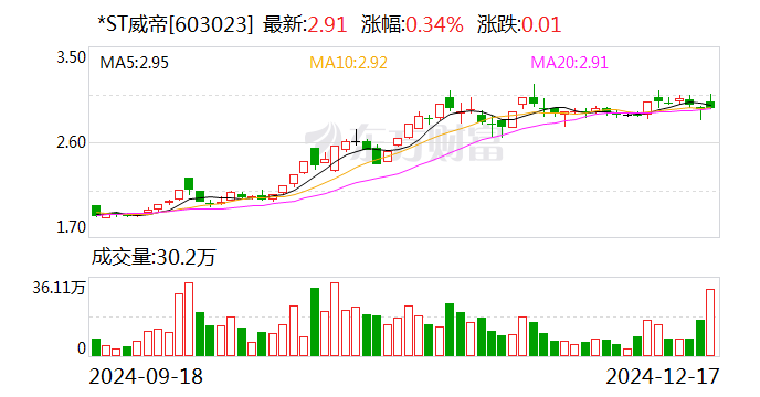 *ST威帝：拟收购阿法硅51%股权 加快乘用车领域市场布局