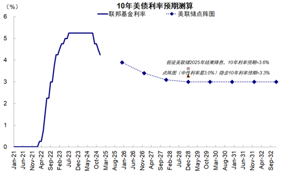 中金：美联储现在鹰才能为后续降提供空间