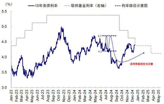 中金：美联储现在鹰才能为后续降提供空间