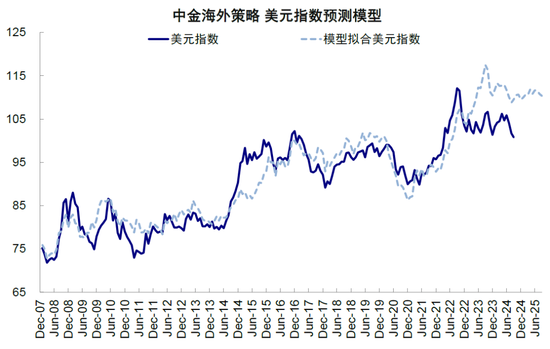 中金：美联储现在鹰才能为后续降提供空间