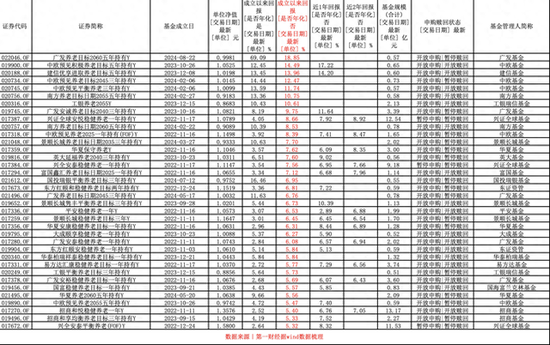 近四成个人养老金基金仍陷亏损 产品扩容后该怎么投？