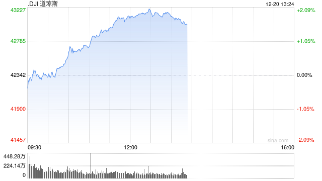 午盘：美股转涨道指涨逾700点 通胀数据提振市场信心