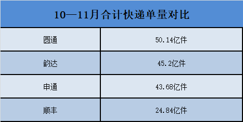 快递企业“双11”数据出炉：韵达价格最“卷”机构预测明年市场竞争强度高于今年