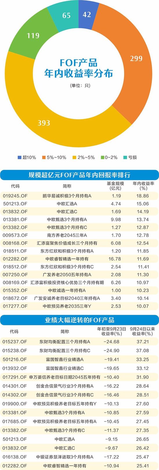 多元配置策略正当时 超九成FOF年内实现正收益