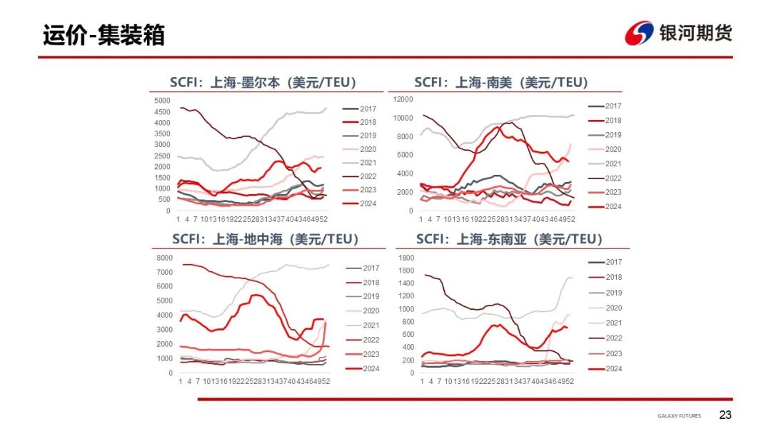 【集运指数（欧线）周报】现货运价分歧仍存 EC盘面维持震荡