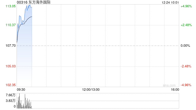 东方海外国际早盘涨超3% 近日推出中泰新航线