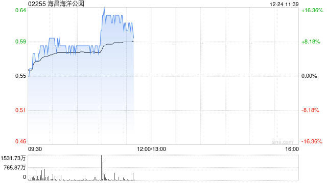 海昌海洋公园早盘涨幅持续扩大 股价现涨逾13%