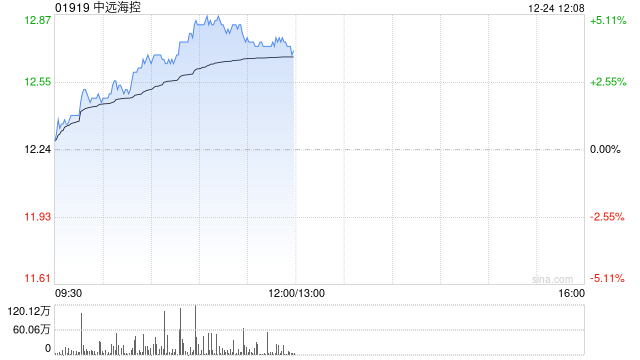 中远海控现涨逾4% 中远海运集运拟收购中远海运供应链12%股权