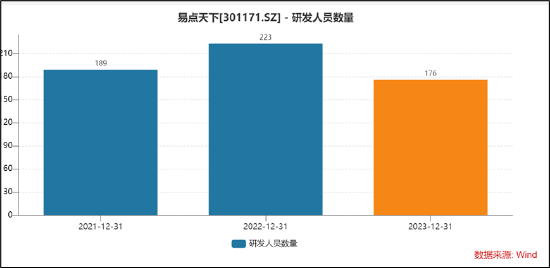 易点天下副总经理高位拟减持小股东被闷杀？研发人员缩减AI业务成色待考